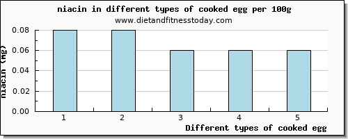 cooked egg niacin per 100g